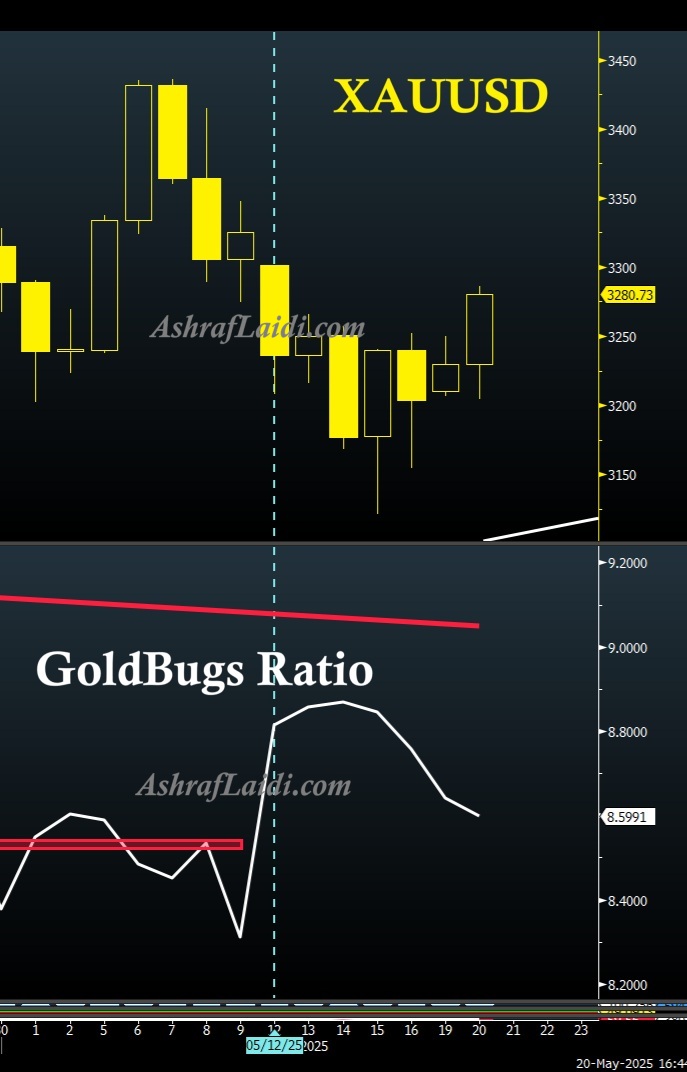 فشل نسبة #مناجم_الذهب يتزامن مع إرتداد #الذهب مجددآ
#forex #XAUUSD $GLD