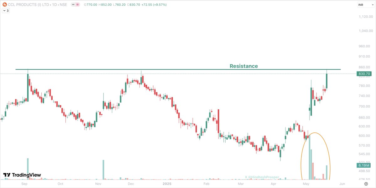 Prouspering's tweet photo. 📊 Potential #breakout soon #stock 📈
#cclproduct ☕️
#CCL #StockMarket #trading #investing https://t.co/AZ7rBo2igb