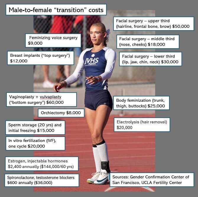 Why is Gavin Newsom afraid to speak out on the boy who is likely to win the girls' CA state title next week in the triple jump and long jump?

Could it be because he's beholden to Big Pharma and the gender medicine industry? 

How much is a feminine or gay boy worth? Zero. 

But