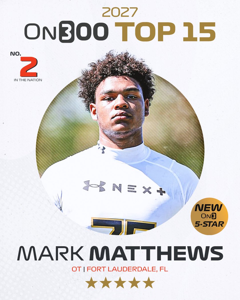 On3 Recruits (@on3recruits) on Twitter photo 🚨NEW🚨 OT Mark Matthews ranks No. 2 and 5-stars in the updated 2027 On300. 
on3.com/news/counting-… 🚨NEW🚨 OT Mark Matthews ranks No. 2 and 5-stars in the updated 2027 On300. 
on3.com/news/counting-…