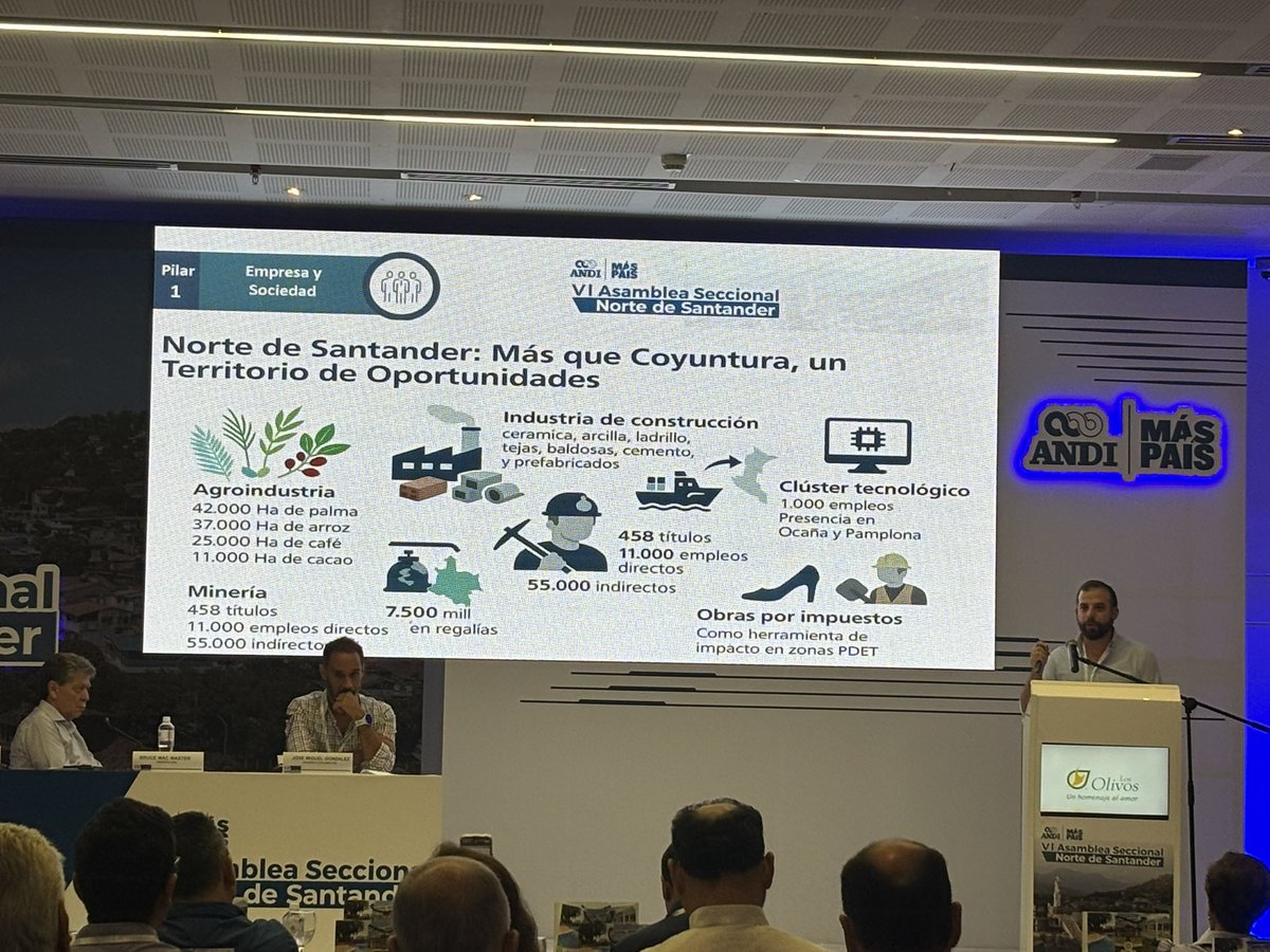 juandiegopena's tweet photo. Norte de Santander: Un territorio de oportunidades. 

🌾☕️Agroindustria
⛏️⚡️Minería
👠👖Moda
🧱🏢Construcción
📲🧑‍💻Tecnología

Fuerte llamado para tener acciones concretas que mejoren la seguridad y la logística para  posibilitar el crecimiento 👏

@ANDI_Colombia @FranciscoUnda https://t.co/kGs0NidfgB