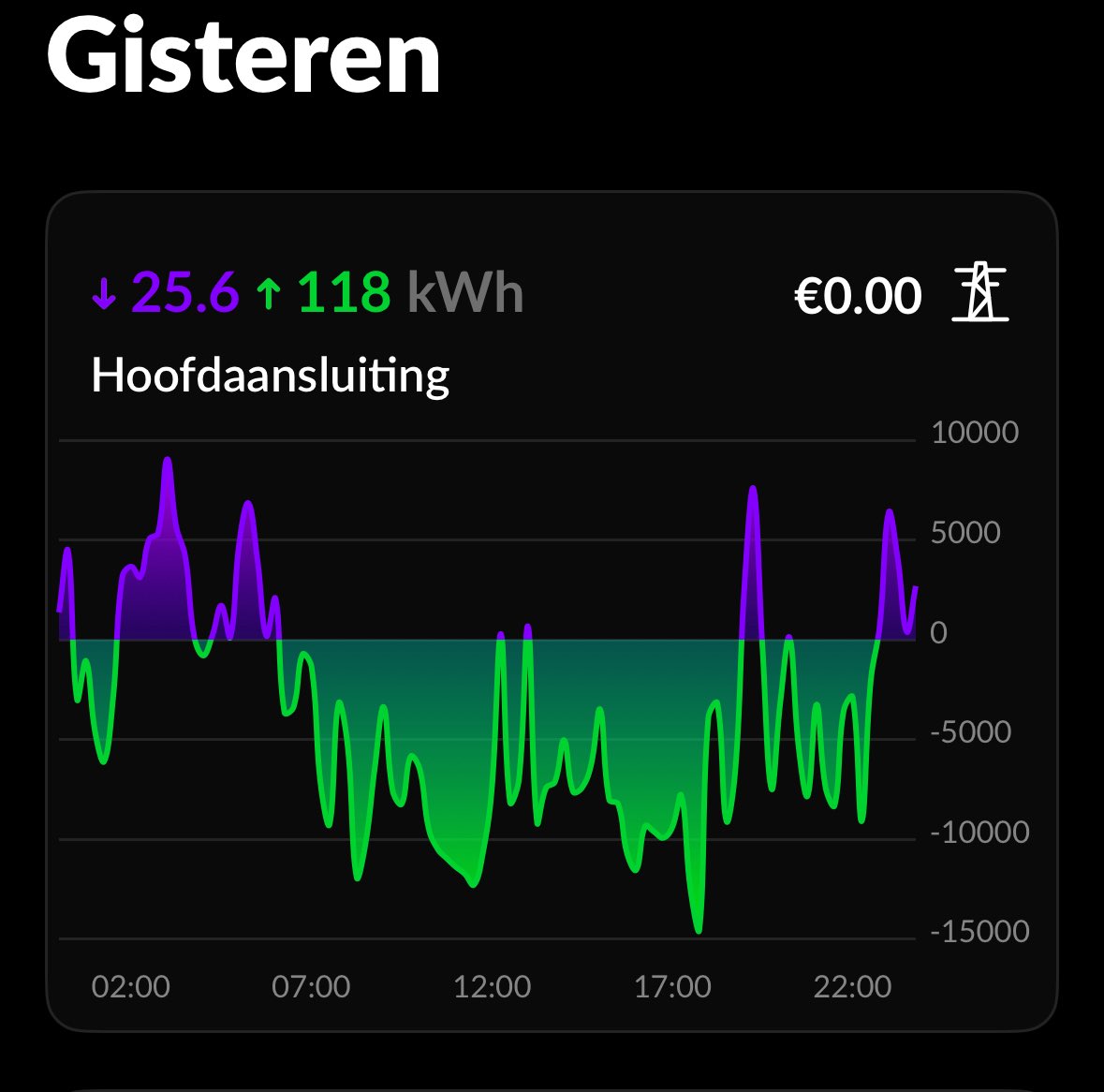 _MDV_'s tweet image. Met een #thuisaccu zie je geen parabolische teruglevercurve maar een meer gespreide grafiek over de hele dag van 06.00 tot 22.00 uur. Op dure uren, morgens en avonds,  terugleveren en overdag gratis weer vol laden.