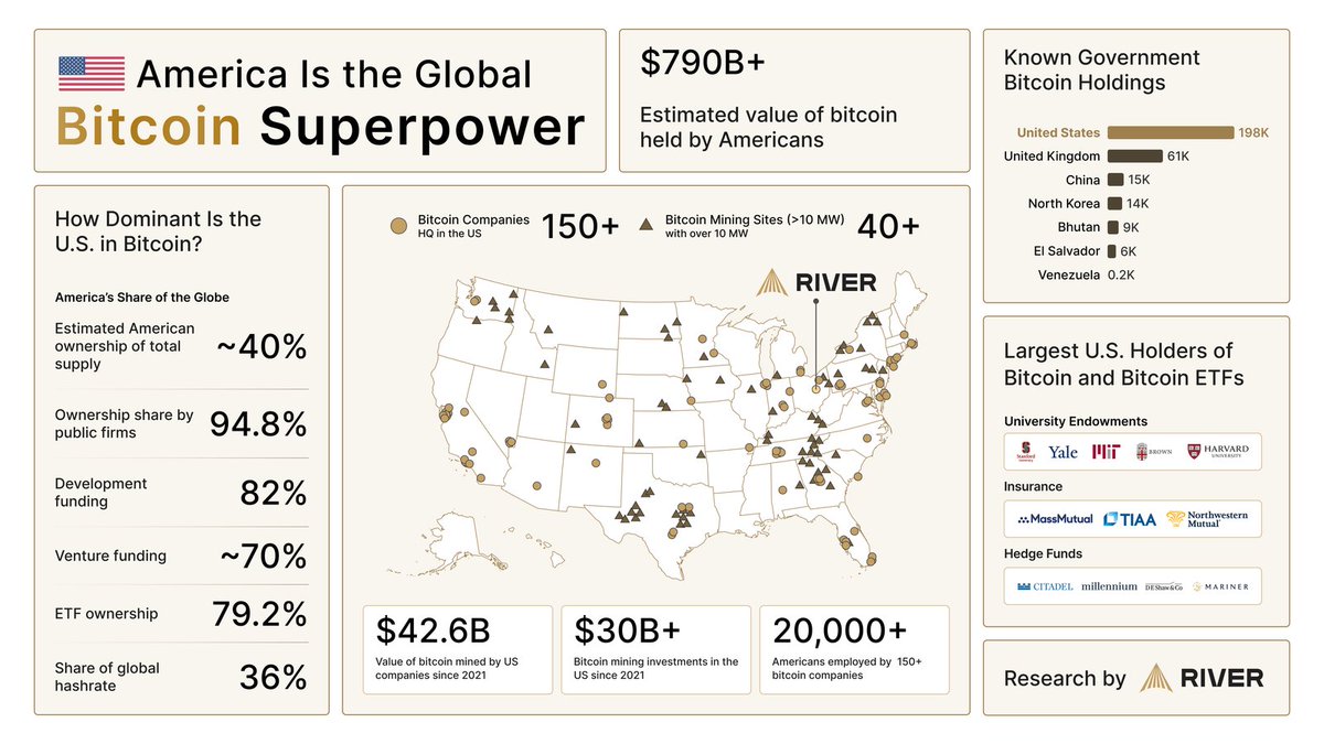 GMONEYPEPE's tweet photo. America is the Global Bitcoin Superpower thanks to Trump nice graphic @River @Leishman https://t.co/vtMoon66M2