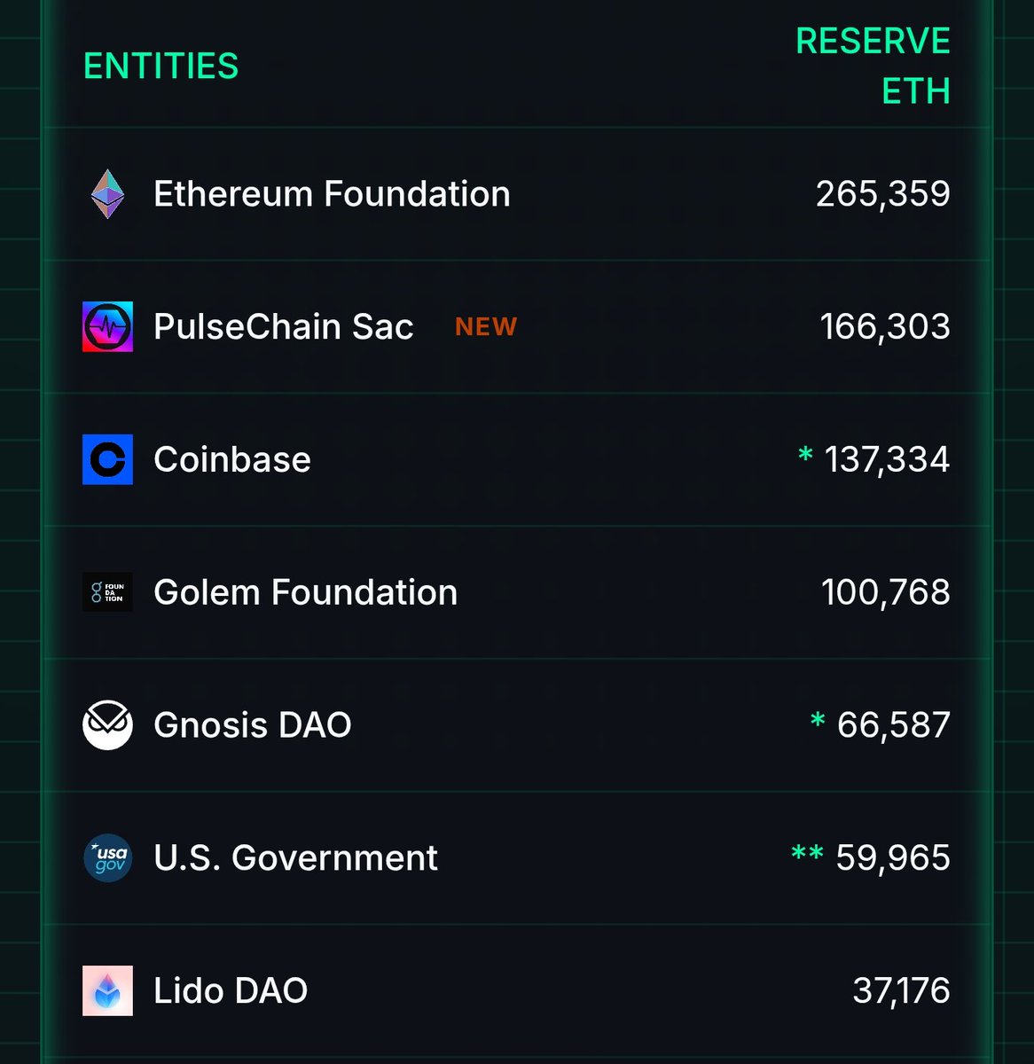 Hex_Turbo's tweet image. That looks fucking cool! 
PulseChain treasury is 2nd on the strategic ETH reserve list above Coinbase and the U.S government!
🔥🔥🔥