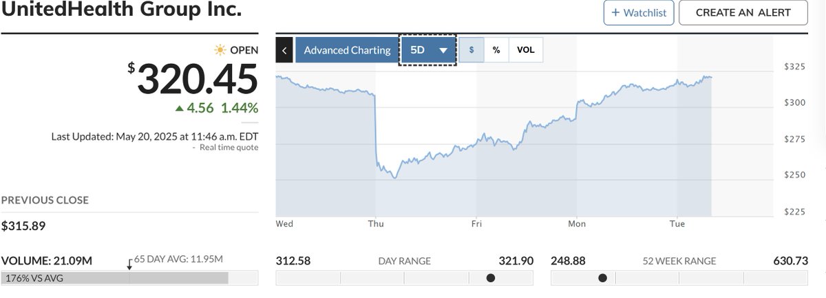 FromRedToRiches's tweet photo. Just sold 100 shares at $320.38 to lock in a small gain and reduce exposure after the recent bounce.

I had aggressively averaged down during the drop to lower my cost basis to €280.53 (~$304.90).

Still holding 170 shares with that entry.
Risk trimmed, upside still on the table.
#Stocks #Investing #UNH