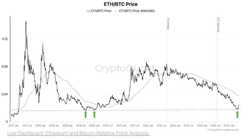 $ETH/ $BTC just surged 38% from a 5-year low. 

➡️ Rising demand, lower sell pressure, and ETF accumulation could signal the start of Alt season.