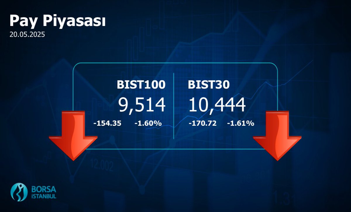 #Borsaİstanbul 20.05.2025 Kapanış Değerleri #BIST100 #BIST30 #BIST500