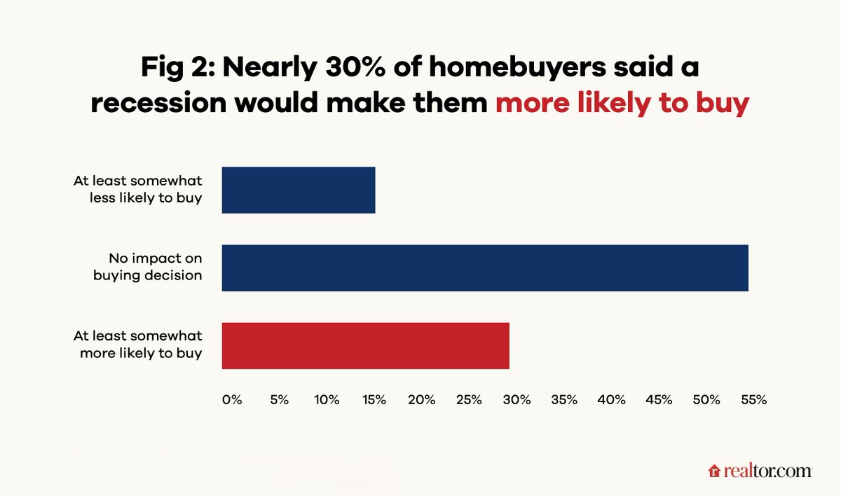 Realtor.com (@realtordotcom) on Twitter photo Concerns on recession are rising.
According to <a href="/realtordotcom/">Realtor.com</a>’s Q1 2025 Site Visitor Survey, 63.4% of U.S. homebuyers expected a recession within a year—the third-highest level of concern since 2019, after the pandemic and 2022–2023 rate hikes.
An economic downturn isn’t Concerns on recession are rising.
According to <a href="/realtordotcom/">Realtor.com</a>’s Q1 2025 Site Visitor Survey, 63.4% of U.S. homebuyers expected a recession within a year—the third-highest level of concern since 2019, after the pandemic and 2022–2023 rate hikes.
An economic downturn isn’t