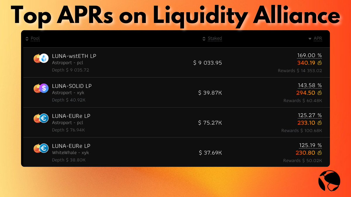 phoenix_dir's tweet image. A review of the top APRs on Liquidity Alliance reveal multiple triple digit opportunities 🌕

Currently these pools can be accessed via the @eris_protocol dapp. There will soon be another front end available for Terra users to participate in Liquidity Alliance.
