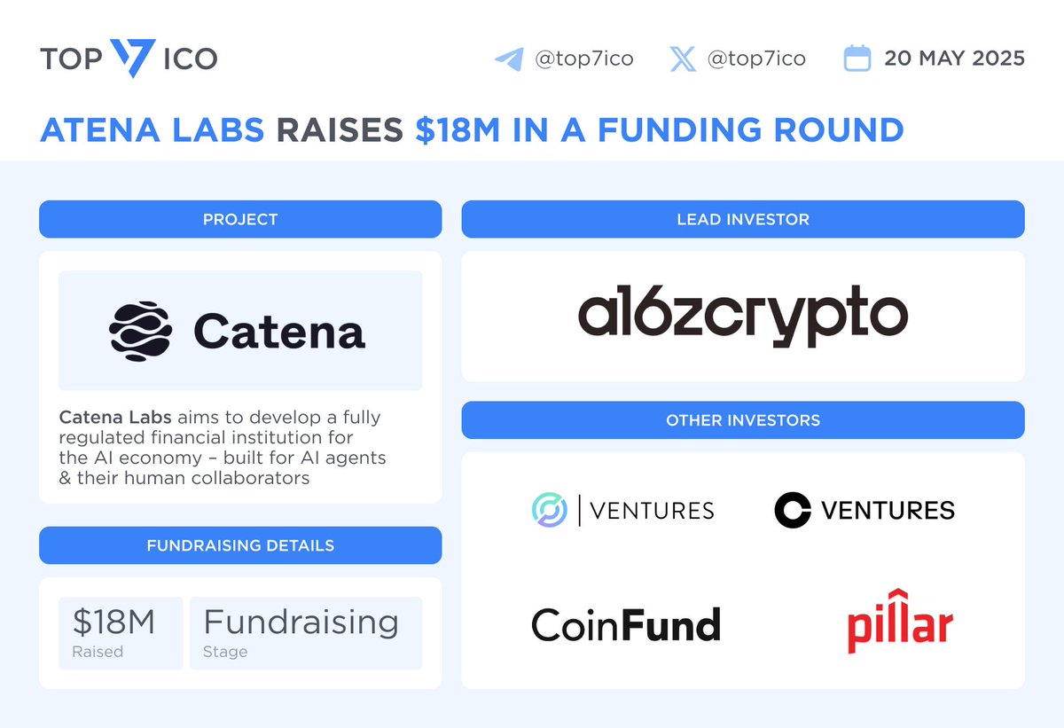 Catena Labs raises $18M in a funding round a16z crypto led the round, with  additional investors including Circle Ventures, Coinbase Ventures,  CoinFund, Pillar VC, Jim Breyer, and Ted Breyer. Catena Labs aims