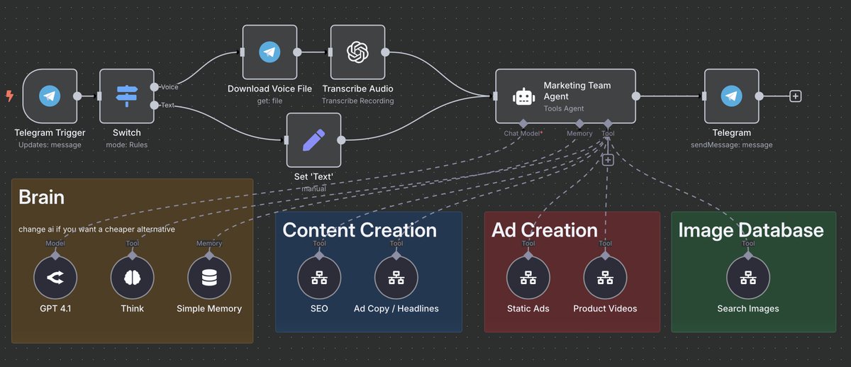 Everyone's building static ad agents while I just created a fucking marketing department. 

This thing turns ideas into content an agency would take a week (and 3 calls) to deliver. 

Drop a Follow, RT and Comment "team" for the workflow. (Need to do all 3 or my agent won't find