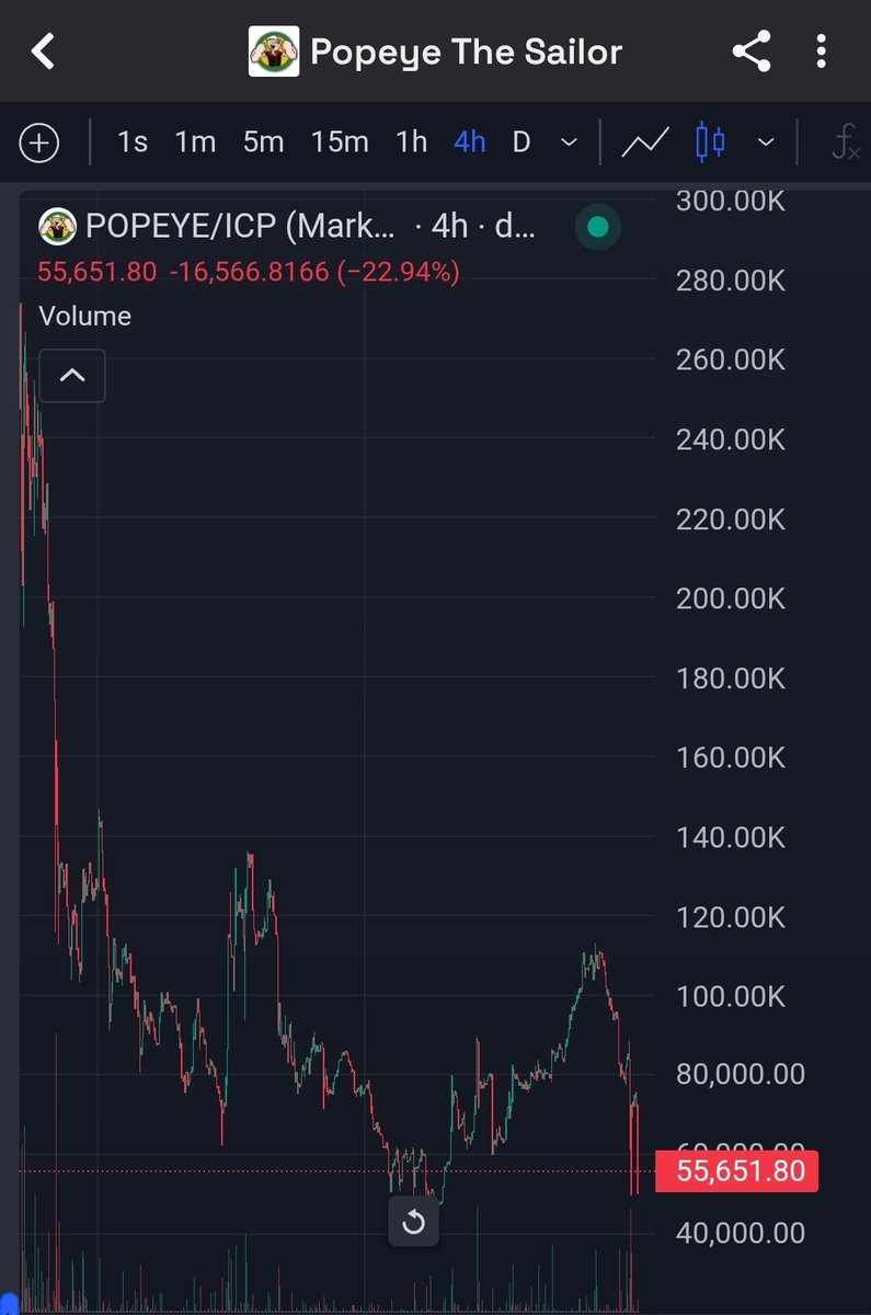 Guyssss!!!🚨🚨
What A crazyy dip in $popeye best time add now its almost the lowest levels ....and take my words 
When icp rose popeye will be the best performer.....🚀
If it will hit its ATH its 20x from here think about it🔥📈
Lets Goo🔥📈
#popeye
#ICP 
<a href="/popeye_icp/">Popeye The Sailor | ICP</a> 
@ICPopeye