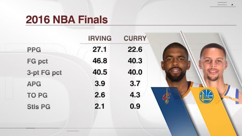 Wizard11KAI's tweet photo. When Kyrie Irving outplayed the Unanimous MVP on the biggest stage of basketball https://t.co/kakfneMS9R