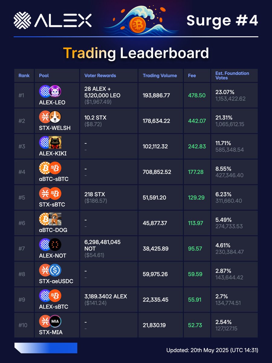 ALEXLabBTC's tweet photo. 🌊 Surge Registration Highlights 🌊

Day 6, Trading Leaderboard Top 5 🏆
1️⃣ $LEO 🥇
2️⃣ $WELSH 🥈
3️⃣ $KIKI 🥉
4️⃣ $aBTC - $sBTC
5️⃣ $STX - $sBTC

🐶 Who let the dogs out?! Big moves from $WELSH and $DOG 📈

🐱 Over the past 24 hours top 3 remains
@LeoCoinSTX in #1, @Welsh_Community in #2 but very close 🤏👀 and @Stacks_RichCat solid in #3

$aBTC - $sBTC remains ahead of $STX - $sBTC for the #4 and #5 spots and Runes pool $DOG @LeonidasNFT  now in #6!

See the full board 👉 https://t.co/3bI0SXdoMa

What to do 👇
🔸 Register your pools to climb the Trading Leaderboard 📈
🔸 Trade to drive fees and boost your rank 🪙
🔸 Donate Voter Rewards to attract voters 💰

📅 Registration stage  runs through May 29

Ride the Surge 🌊 https://t.co/Ix9soCejNd