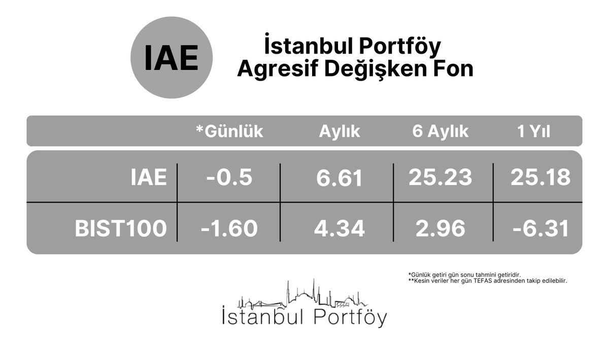 IAE_Fon's tweet photo. IAE- İstanbul Portföy Agresif Değişken Fon 20.05.2025 Kesin olmayan getiri oranı;📊

🟢IAE: %-0.5
🔵BIST100 %-1.60

Kesin veriler bir sonraki gün TEFAS üzerinden takip edilebilir. 📈 https://t.co/p4n2dwQMCG