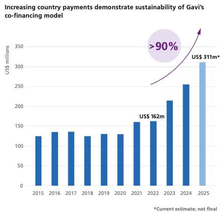 gavi's tweet image. By the end of 2025, over 90% of Gavi-supported countries’ vaccine contributions will come from domestic budgets. 

This shows that country ownership is growing and shows how global partnership works together to protect the next generation.  

#ForOurFuture