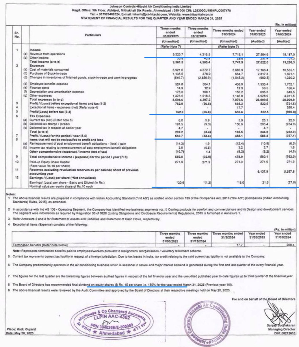 Prefmarkits's tweet photo. Johnson Controls Hitachi Air:
(₹ in Mlns)-Mar’25
Overall : Excellent⭐️⭐️
Loss to Profit👍
YOY: Mar25 vs Mar24
REV✅
PBT✅
PAT✅
EPS✅
QOQ : Mar25 vs Dec24
REV✅
PBT✅
PAT✅
EPS✅
Q4 : Mar25 vs Mar24
REV✅
PBT✅
PAT✅
EPS✅
Dividend of ₹15/share
#finresults #johnsonhitachi https://t.co/jxehgTuWrq