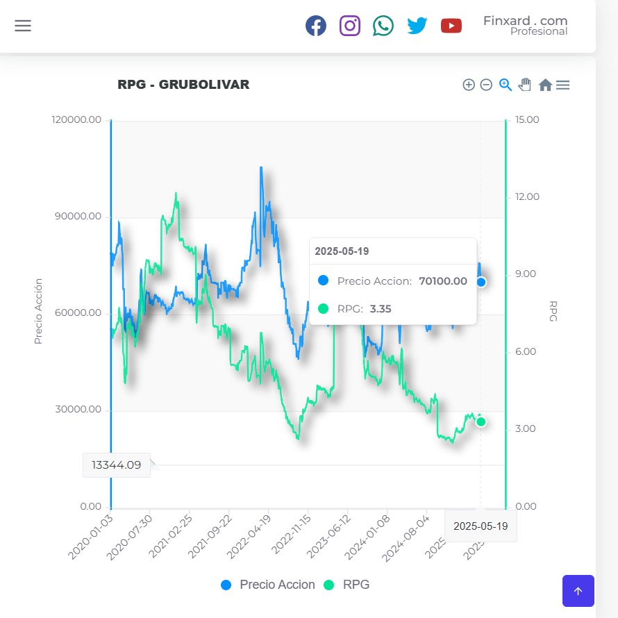 Fin𝕏ard 🔥 (@finxard) on Twitter photo 🧵 Top 5 acciones en la <a href="/bvcColombia/">Bolsa de Valores de Colombia</a> cotizando a menos de 6 años de utilidades (PER) al 1T2025
Y al final les dejo un bonus + una sorpresa que les va a gustar 🎁👀
1/ 💰#GRUBOLIVAR: Cotiza a solo 3,4 veces sus utilidades.
Dato: La familia Cortés va a comprar 400 mil acciones. 🧵 Top 5 acciones en la <a href="/bvcColombia/">Bolsa de Valores de Colombia</a> cotizando a menos de 6 años de utilidades (PER) al 1T2025
Y al final les dejo un bonus + una sorpresa que les va a gustar 🎁👀
1/ 💰#GRUBOLIVAR: Cotiza a solo 3,4 veces sus utilidades.
Dato: La familia Cortés va a comprar 400 mil acciones.