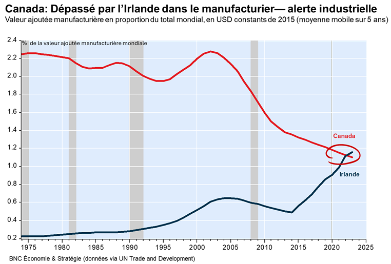 iedm_montreal's tweet photo. L’Irlande surpasse désormais le Canada en production manufacturière, avec 8 fois moins d’habitants. Pourquoi? Parce qu’on étouffe nos usines en leur imposant de plus en plus de règlements. Ottawa doit freiner la machine bureaucratique. #polcan #econcan
https://t.co/282iIpdeBM https://t.co/3nAER9efd2