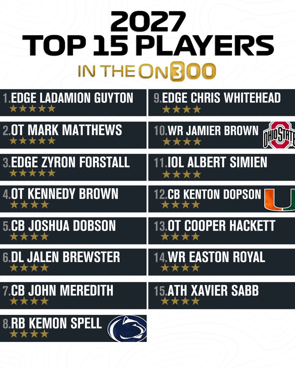 On3 Recruits (@on3recruits) on Twitter photo 🚨NEW🚨 Updated 2027 On300 rankings‼️
Breakdown via <a href="/CharlesPower/">Charles Power</a>: on3.com/news/updated-2… 🚨NEW🚨 Updated 2027 On300 rankings‼️
Breakdown via <a href="/CharlesPower/">Charles Power</a>: on3.com/news/updated-2…