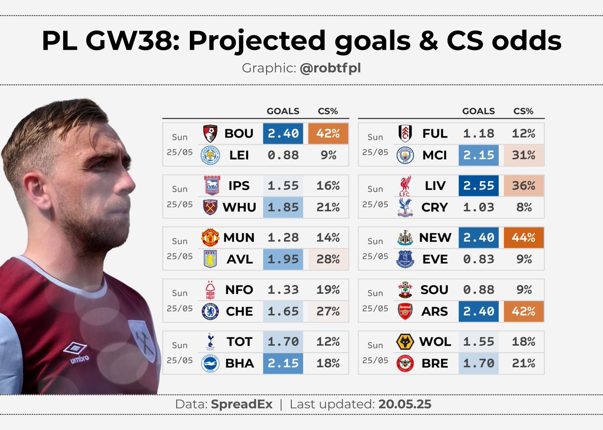 robtFPL's tweet image. 💹 PL GW38 matchups
Early look at market projections for the final round of PL fixtures, covering:
🔹 projected goals & clean sheet odds
🔹 teams to target
🔹 #FPL Assistant Manager projections
🔹 WDL odds