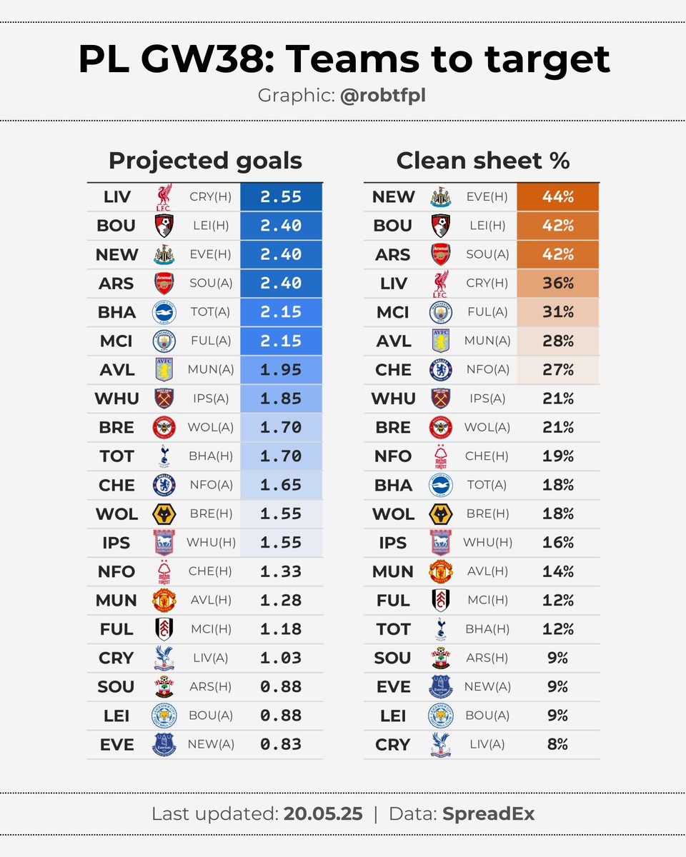 robtFPL's tweet image. 💹 PL GW38 matchups
Early look at market projections for the final round of PL fixtures, covering:
🔹 projected goals & clean sheet odds
🔹 teams to target
🔹 #FPL Assistant Manager projections
🔹 WDL odds
