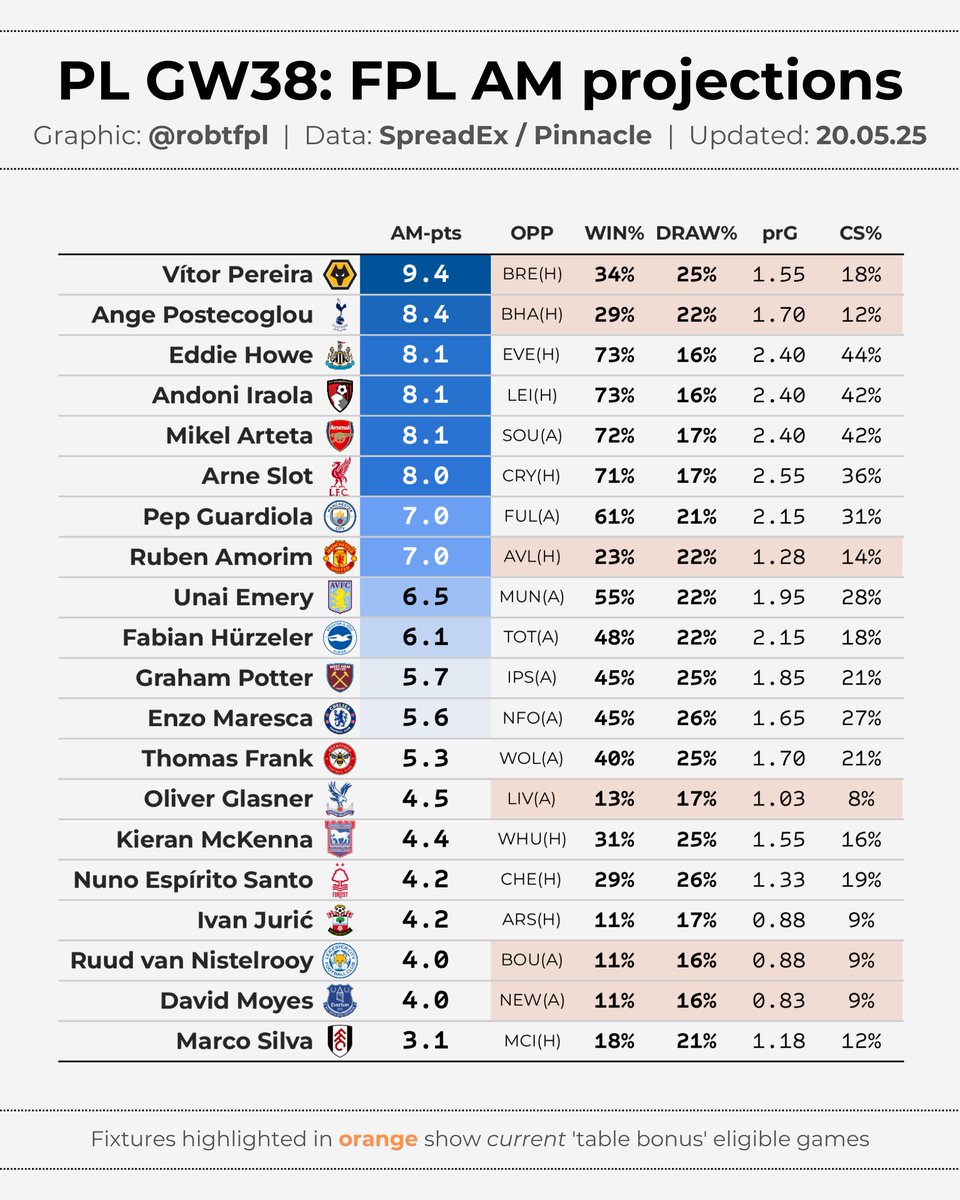 robtFPL's tweet image. 💹 PL GW38 matchups
Early look at market projections for the final round of PL fixtures, covering:
🔹 projected goals & clean sheet odds
🔹 teams to target
🔹 #FPL Assistant Manager projections
🔹 WDL odds