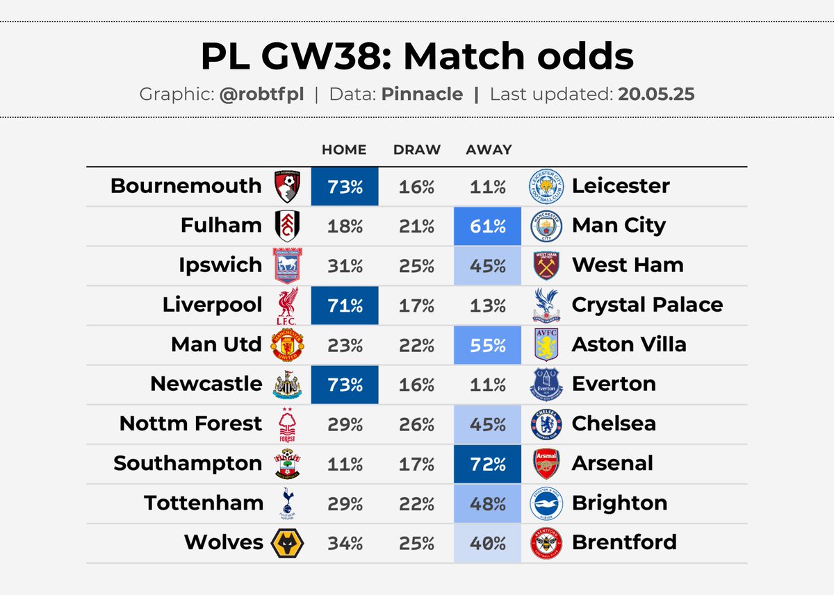 robtFPL's tweet image. 💹 PL GW38 matchups
Early look at market projections for the final round of PL fixtures, covering:
🔹 projected goals & clean sheet odds
🔹 teams to target
🔹 #FPL Assistant Manager projections
🔹 WDL odds
