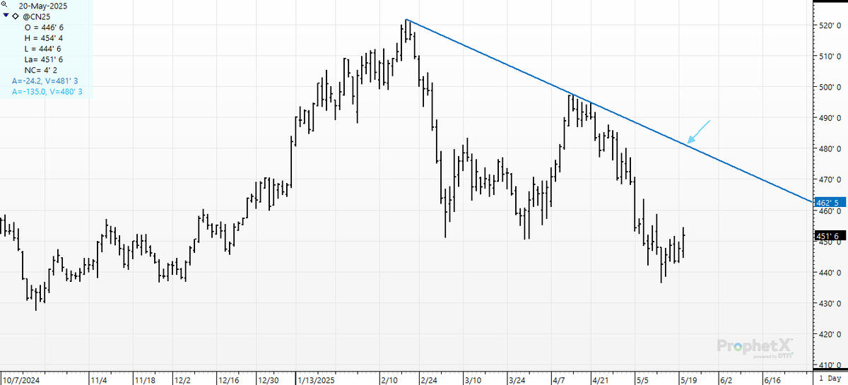 cer_hedge's tweet photo. #corn- Bulled up for a weather market? A settle North of $4.80 holds the keys to the liquor cabinet to get the party rockin'. #cn5 #letsgocorn ! https://t.co/skEa1FUeQd