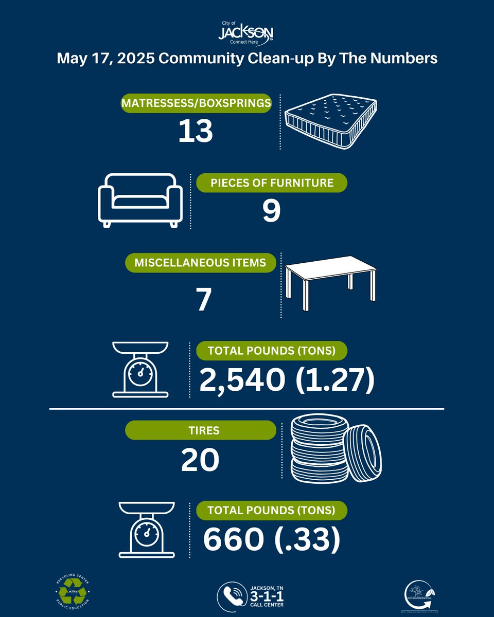 👏Over 3,000lbs of bulk waste and tires were collected during our May 17, 2025 Community Cleanup Day. For those of you who missed out, don't worry, we will be hosting another one soon. Until then, be sure to visit our website bulkwaste.jacksontn.gov to schedule today.