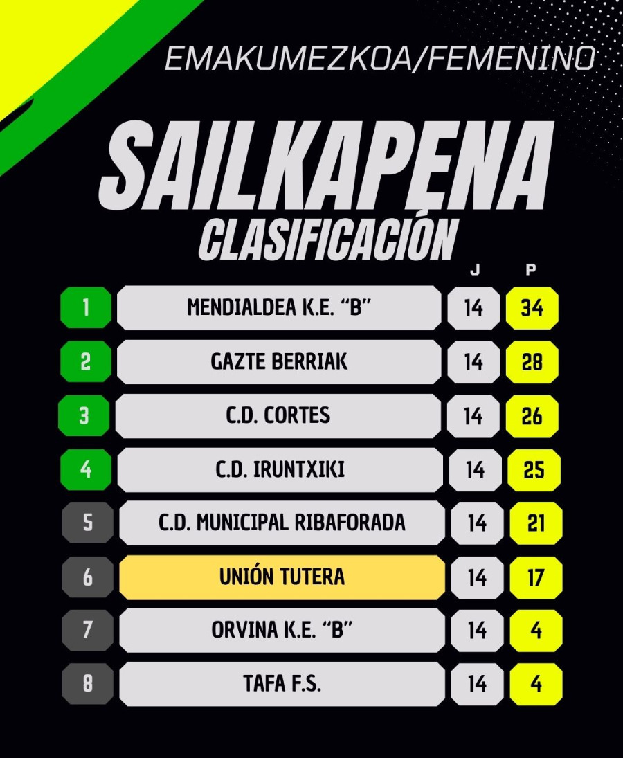 UnionTutera's tweet photo. 📉 SAILKAPENA | 
📉 CLASIFICACIÓN |

Horrela geratu da gure emakumezko taldearen sailkapena. Taldearen bigarren fase itzela. Datorren urtean gehiagoren bila. 

Así ha quedado la clasificación de nuestro equipo femenino. Gran segunda fase del equipo. El año que viene a por más. https://t.co/quxv562acJ