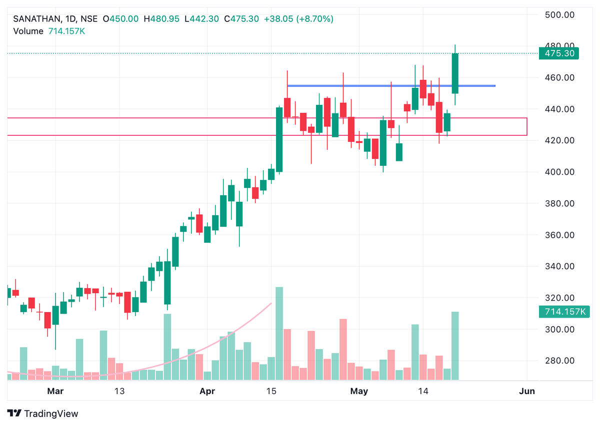 BaijuBears's tweet photo. [Santhan]

Close: 480+ 9% 🎇
Flashed: 432 on 7th MAY 25.

🪻Daily Breakout on chart.
🪻Close above MA (Arrested on chart)
🪻Volume on chart

Upside: 520/55+
Revise SL : at Super Trendline.

#StockToWatch #BreakoutStock #santhan