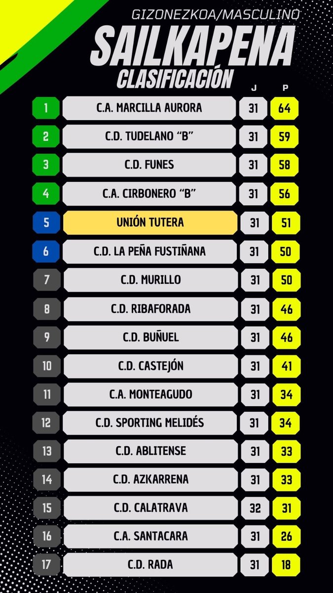 UnionTutera's tweet photo. 📉 SAILKAPENA | 
📉 CLASIFICACIÓN |

Así está la clasificación de nuestro equipo masculino a una jornada para finalizar la liga. La clasificación a la copa está asegurada ya que La Peña Fustiñana y Murillo juegan entre ellos.

#Loquenosune 🔰 https://t.co/BtqjkNSTzo