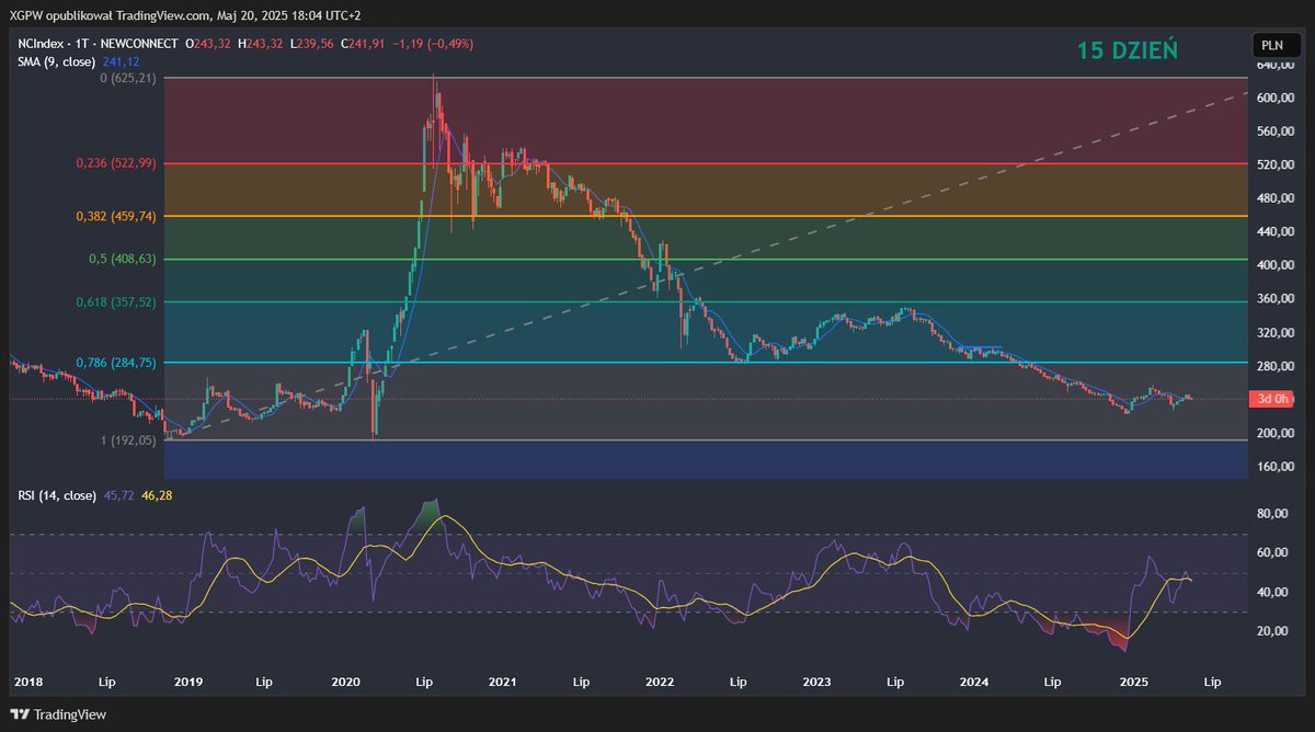 PsychologRynku's tweet photo. 💹Dziś 15-y dzień odrodzenia rynku #Newconnect: 241,91 pkt #NCINDEX +0,58 %  Dzisiejsze  (20.05.2025r.) gwiazdy* NewConnect :       
 #PGMSA + 48,08 %   !
#TECHROBOT +24,23%
#T2P +12,83%
#BIOMASS +8,31 %
#MILISYSTEM +7,32 %          
Najwyższe obroty ** :             
#PGMSA (+48,08 %)  12,9 mln !
#BIOMASS (+8,31 %) 1,4 mln  
w kolejce czekają spółki :   
szczegóły na grupie Klubu Inwestora Online :  
🔗https://t.co/3ptv2V0W1t             
 * minimalny vol ponad 100 tys zł         
 ** powyżej 1 mln zł            

 #giełda #akcje #newconnect #ncindex #inwestycje #zysk #spekulacje #ODRODZENIENC #klubinwestoraonline
