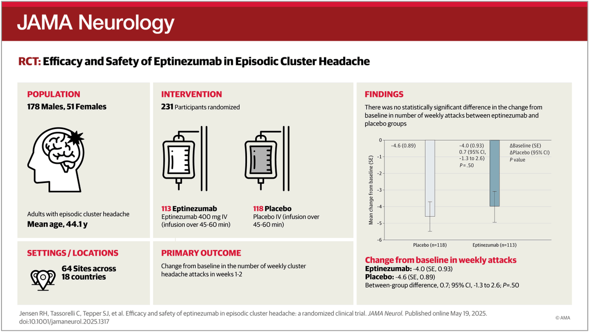 Among adults with episodic cluster headache, eptinezumab did not significantly reduce the frequency of episodic cluster headache attacks compared to placebo. 

ja.ma/3YW5Neq