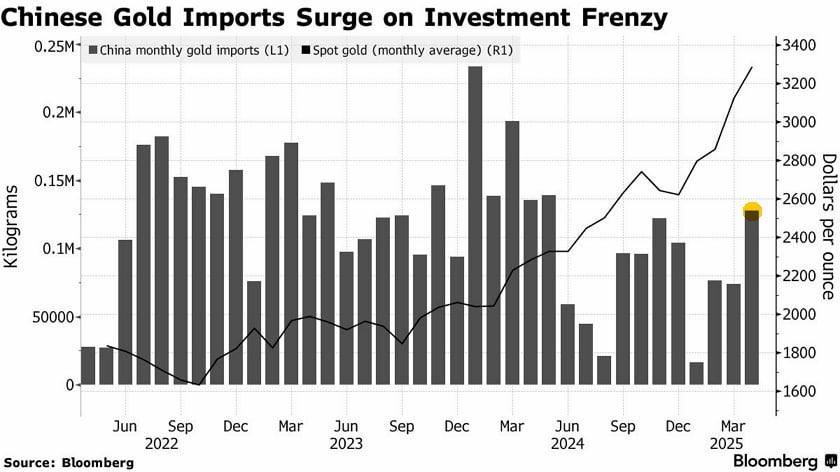 🇨🇳 China just ramped up #gold imports to an 11-month high — despite record prices.
Looks like they see what’s coming 👀
When inflation hits, low supply assets don’t just rise — they moon🌕 #China #Inflation #bitcoin