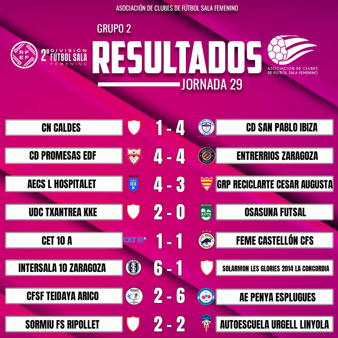 ACFSFfutsal's tweet photo. Resultados de la jornada 29 de la Segunda División de Fútbol Sala Femenino disputada el pasado fin de semana.
#acfsf #rfef #jornada29 #resultados #futbolsalafemenino https://t.co/w71Xv8y2W8
