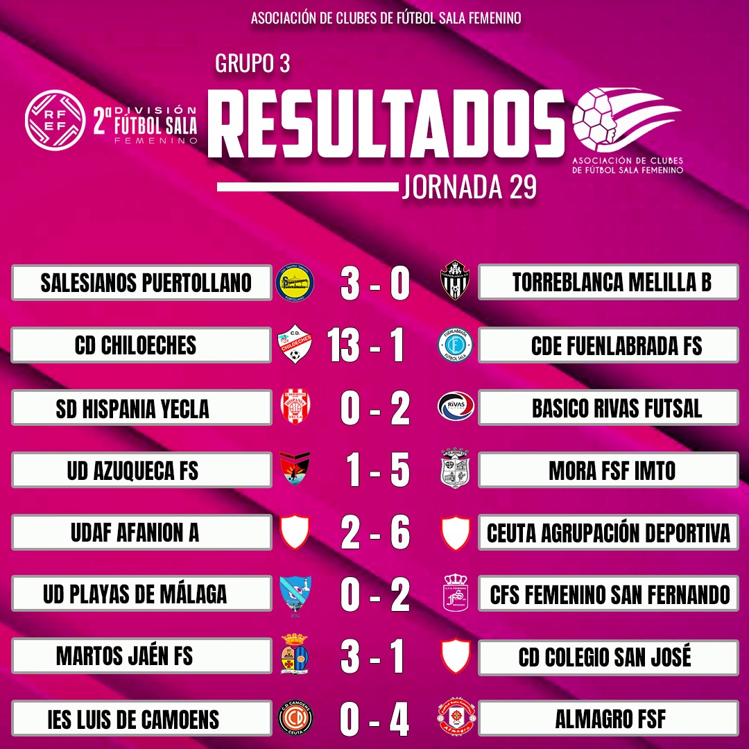 ACFSFfutsal's tweet photo. Resultados de la jornada 29 de la Segunda División de Fútbol Sala Femenino disputada el pasado fin de semana.
#acfsf #rfef #jornada29 #resultados #futbolsalafemenino https://t.co/w71Xv8y2W8