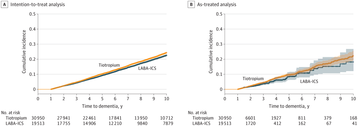 JAMA Internal Medicine (@jamainternalmed) on Twitter photo In older adults with COPD, tiotropium monotherapy showed a small increase in dementia risk compared to LABA-ICS.
ja.ma/4mqlp3U <a href="/PeterPLiu_MD/">Peter Liu MD</a> In older adults with COPD, tiotropium monotherapy showed a small increase in dementia risk compared to LABA-ICS.
ja.ma/4mqlp3U <a href="/PeterPLiu_MD/">Peter Liu MD</a>