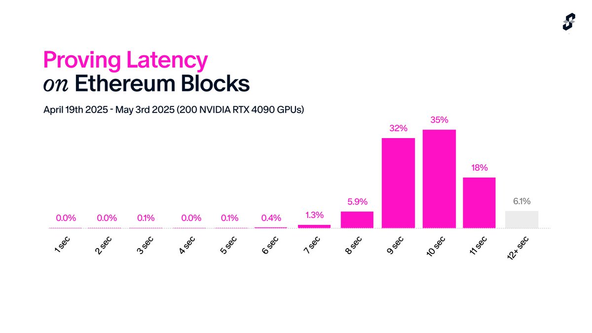Succinct just introduced: SP1 Hypercube. 

This automatically means we finally are close to achieving real time Ethereum proving. 

WHAT DOES THIS EVEN MEAN?

Now Hypercube is the latest Zk tech from <a href="/SuccinctLabs/">Succinct</a> it's engineered to help generate Zk proofs of full Ethereum's