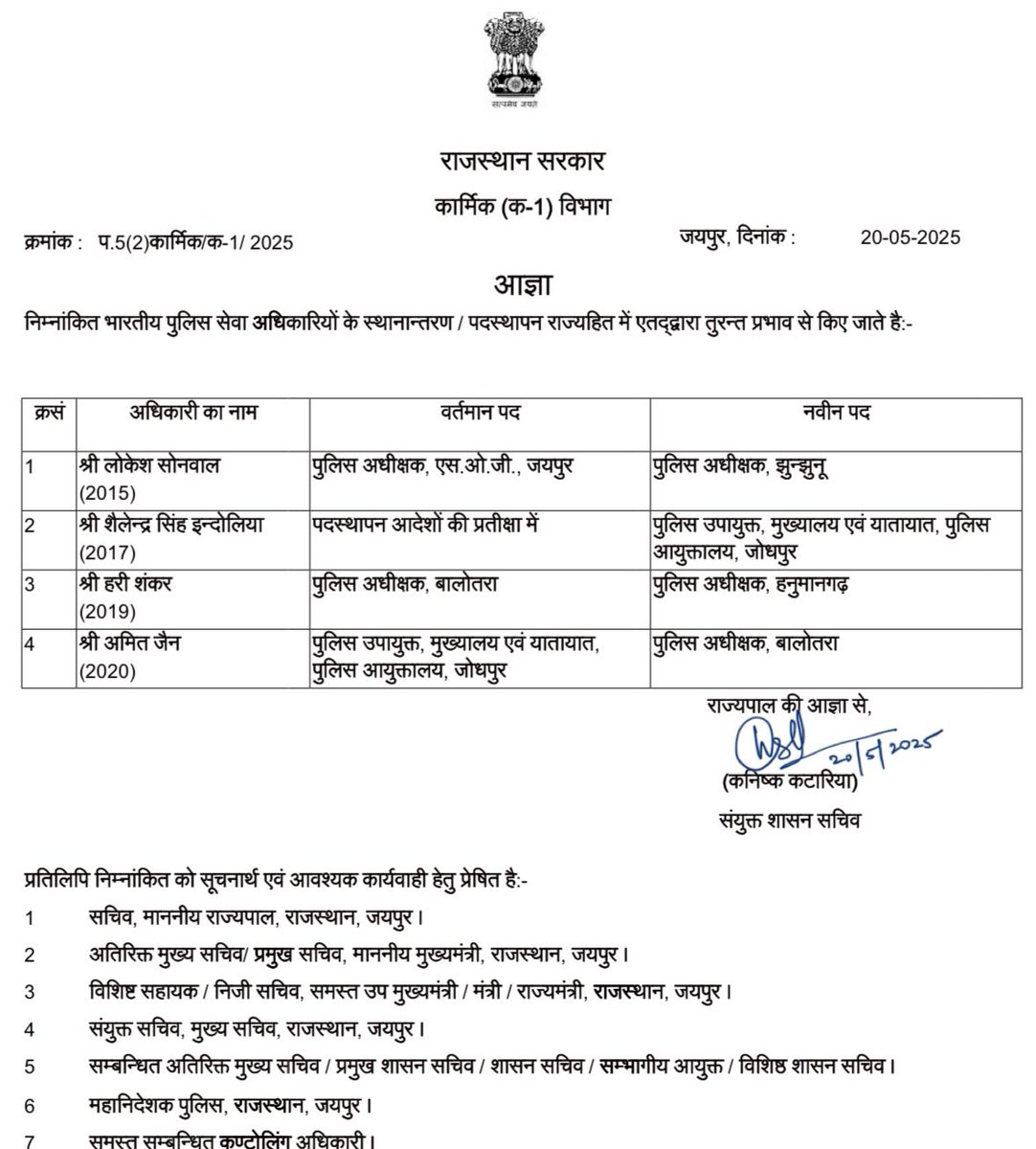 Sirohikiaawaz's tweet photo. #Jaipur #Rajasthan #Police #IPSTransferlist
आवश्यक जगहों को भरने के लिए जारी हुई IPS तबादला सूची, राजस्थान में 4 IPS अधिकारियों के हुए तबादले, लोकेश सोनवाल को IPS में प्रमोट होने के बाद पहली बार जिला मिला, झुंझुनूं के SP बने, शैलेंद्र सिंह इंदौलिया का APO हुआ खत्म जोधपुर में ट्रैफिक की मिली कमान, IPS हरिशंकर नुमानगढ़ के SP होंगे और IPS अमित जैन को बालोतरा का पुलिस अधीक्षक बनाया, कार्मिक विभाग ने जारी किया आदेश
