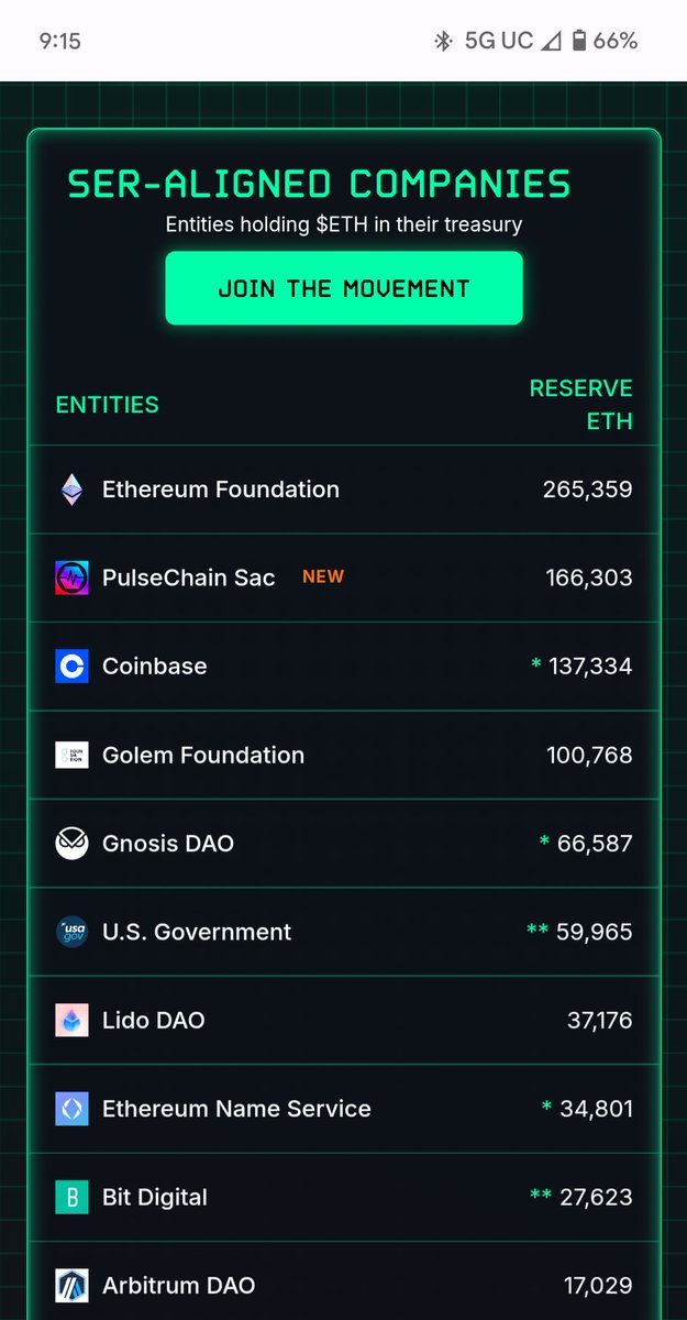 PulseChain and Richard Heart have more $ETH than Coinbase, US Government and Lido DAO 🤯

Let that sink in.