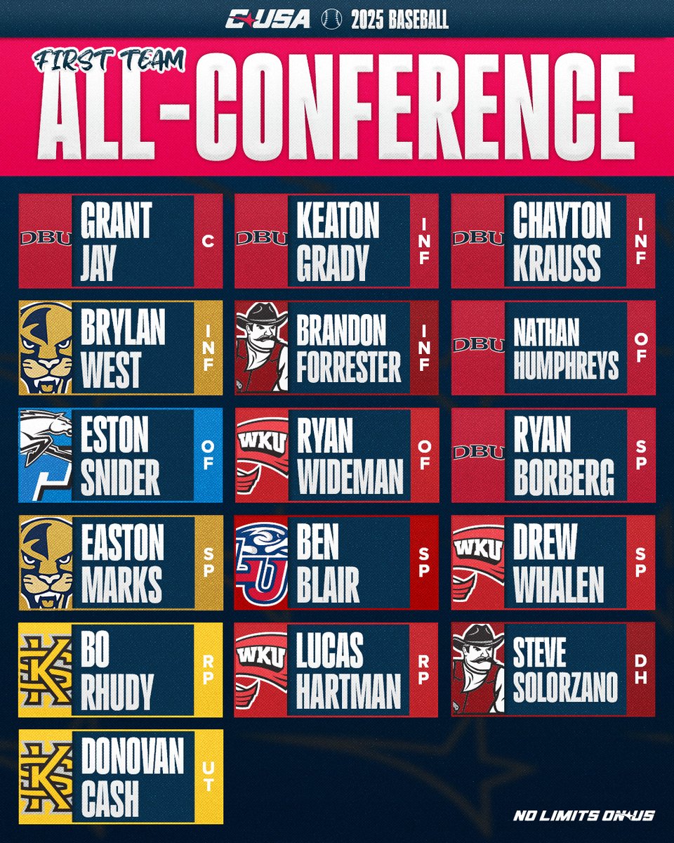 ⚾️ FIRST TEAM ALL-CONFERENCE ⚾️

#NoLimitsOnUs | bit.ly/3SIviw3