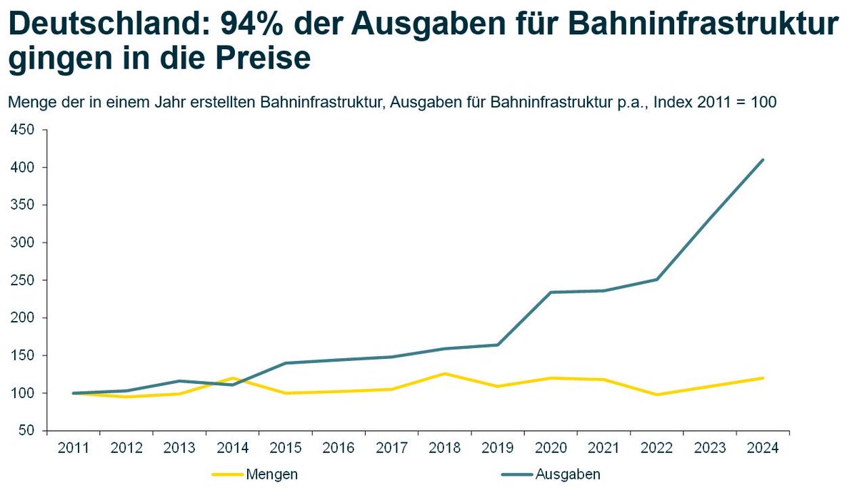 DrJoergKraemer's tweet image. VERPUFFEN: Laut einer Ifo-Studie hat die Bahn ihre Ausgaben für Infrastruktur (Schienen, Weichen etc) seit 2011 um gut 300% gesteigert. Mehr als 90% davon verpufften in höheren Preisen. Und bald trifft das 500 Mrd-Infrastrukturprogramm auf eine Bauwirtschaft mit Personalmangel.