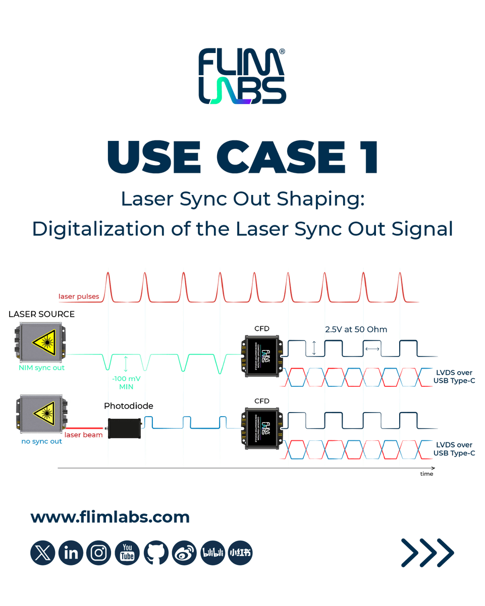 FlimLabs's tweet photo. Meet our USB-powered #CFD (Constant Fraction Discriminator) Module — the only #singlechannel #CFDmodule available on the global market!
Want to learn how to configure and use it? Don’t miss our upcoming webinar https://t.co/qGZs1KyyVy
#Photonics #TimeResolvedImaging #FLIM https://t.co/64wUCP02Mr