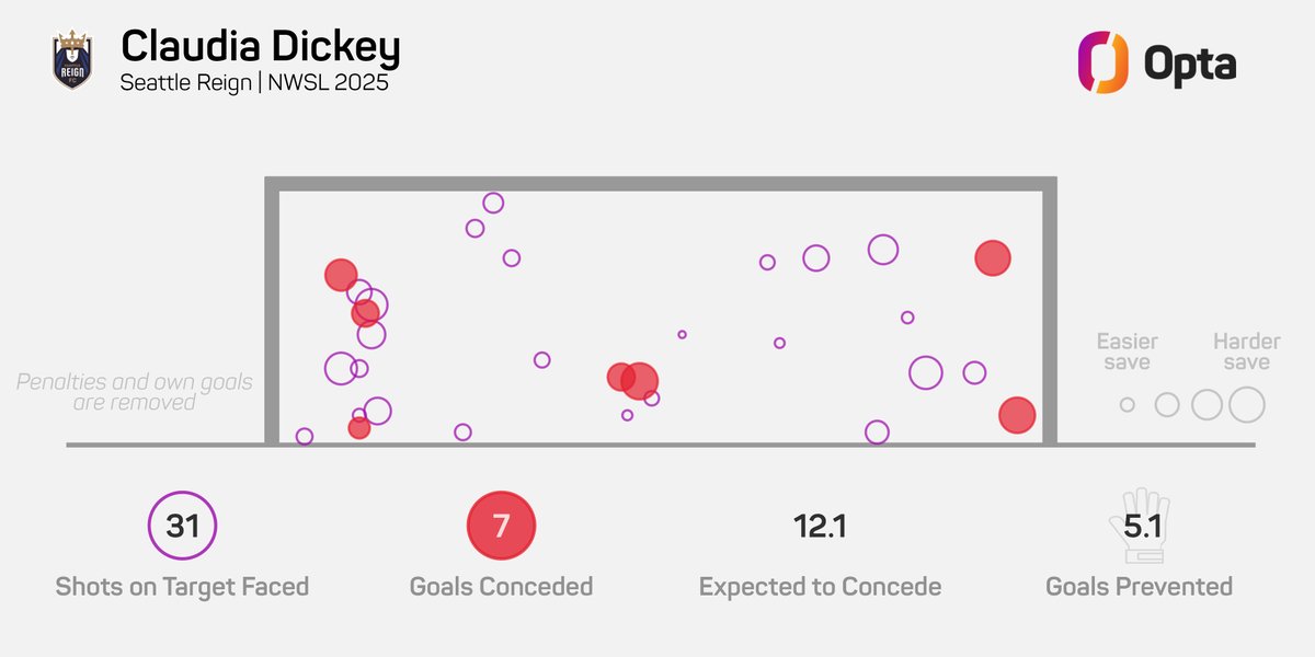 5.1 - Claudia Dickey's 5.1 goals prevented is nearly double any other goalkeeper in the #NWSL this season (2nd - Mackenzie Arnold - 2.6). Truth.