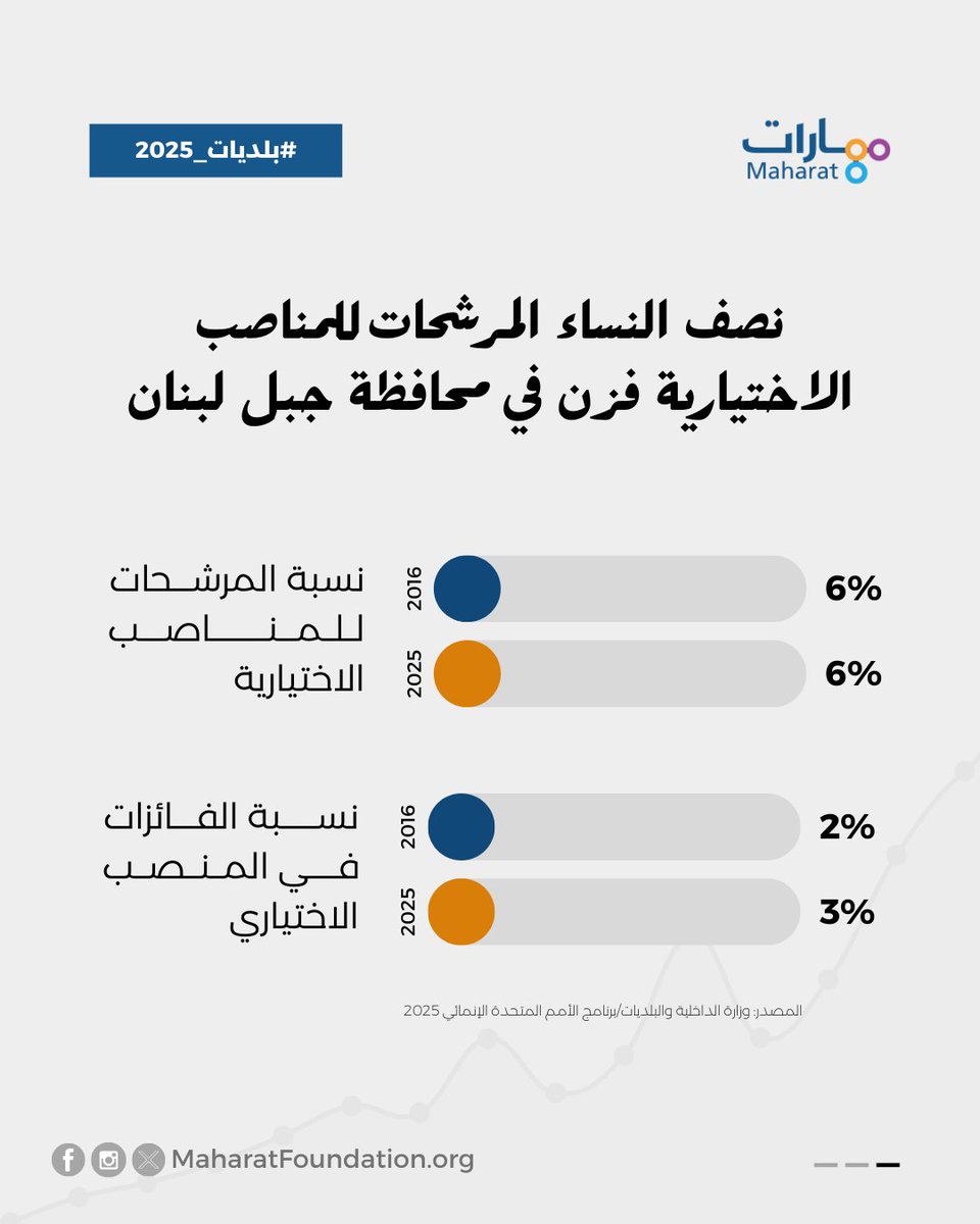 📊 سجّلت نسبة حضور النساء ارتفاعًا ملحوظًا في #الانتخابات_البلدية والاختيارية لعام 2025 في محافظة جبل لبنان بالمقارنة مع الانتخابات عام 2016.

⚡ ولكن، إن تعزيز مشاركة النساء في #الحياة_العامة لا تقتصر فقط على زيادة أعداد المرشحات والفائزات، بل العمل أيضًا على تأمين #بيئة_آمنة و