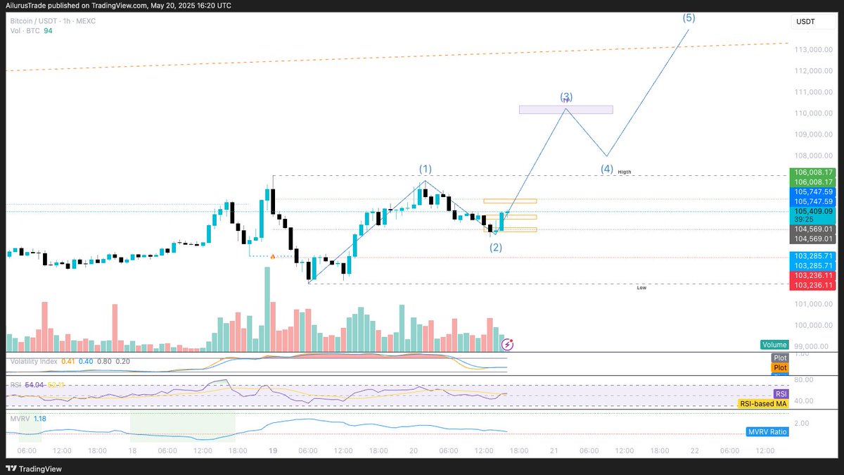zestedecrypto's tweet image. Dans l&apos;équipe Zeste, on garde le cap sur BTC. 💪

Un prise de position à 104,560 et un TP à 110,268

#Bitcoin #trading