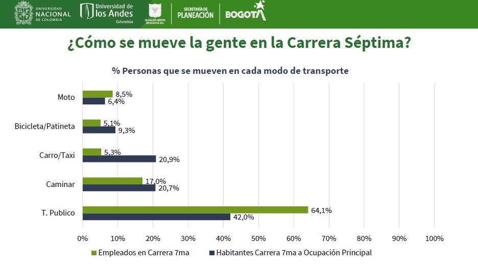 Dario Hidalgo Guerrero 🇨🇴 (@dhidalgo65) on Twitter photo <a href="/Danielbricen/">Daniel F. Briceño</a> <a href="/PartidoMIRA/">Partido MIRA</a> <a href="/OpinionET/">EL TIEMPO Opinión</a> <a href="/SectorMovilidad/">Movilidad Bogotá</a> <a href="/Fapuentess/">Fabián Puentes</a> <a href="/SamirBedoya/">Samir Bedoya Piraquive</a> <a href="/RedMasNoticias/">Red+ Noticias</a> <a href="/ReinaMauricio/">Mauricio Reina</a> La mayoría de empleados y de personas que viven en el entorno de la Carrera Séptima se mueven en bus🚌 —64% empleados, 42% residentes—. Solo 5,3% de empleados en carro y 20,9% de residentes viajan en carro🚗 o taxi🚕, y 8,5% y 6,4% en moto🏍, respectiva/
#CIVICA #Salurbal-Clima <a href="/Danielbricen/">Daniel F. Briceño</a> <a href="/PartidoMIRA/">Partido MIRA</a> <a href="/OpinionET/">EL TIEMPO Opinión</a> <a href="/SectorMovilidad/">Movilidad Bogotá</a> <a href="/Fapuentess/">Fabián Puentes</a> <a href="/SamirBedoya/">Samir Bedoya Piraquive</a> <a href="/RedMasNoticias/">Red+ Noticias</a> <a href="/ReinaMauricio/">Mauricio Reina</a> La mayoría de empleados y de personas que viven en el entorno de la Carrera Séptima se mueven en bus🚌 —64% empleados, 42% residentes—. Solo 5,3% de empleados en carro y 20,9% de residentes viajan en carro🚗 o taxi🚕, y 8,5% y 6,4% en moto🏍, respectiva/
#CIVICA #Salurbal-Clima