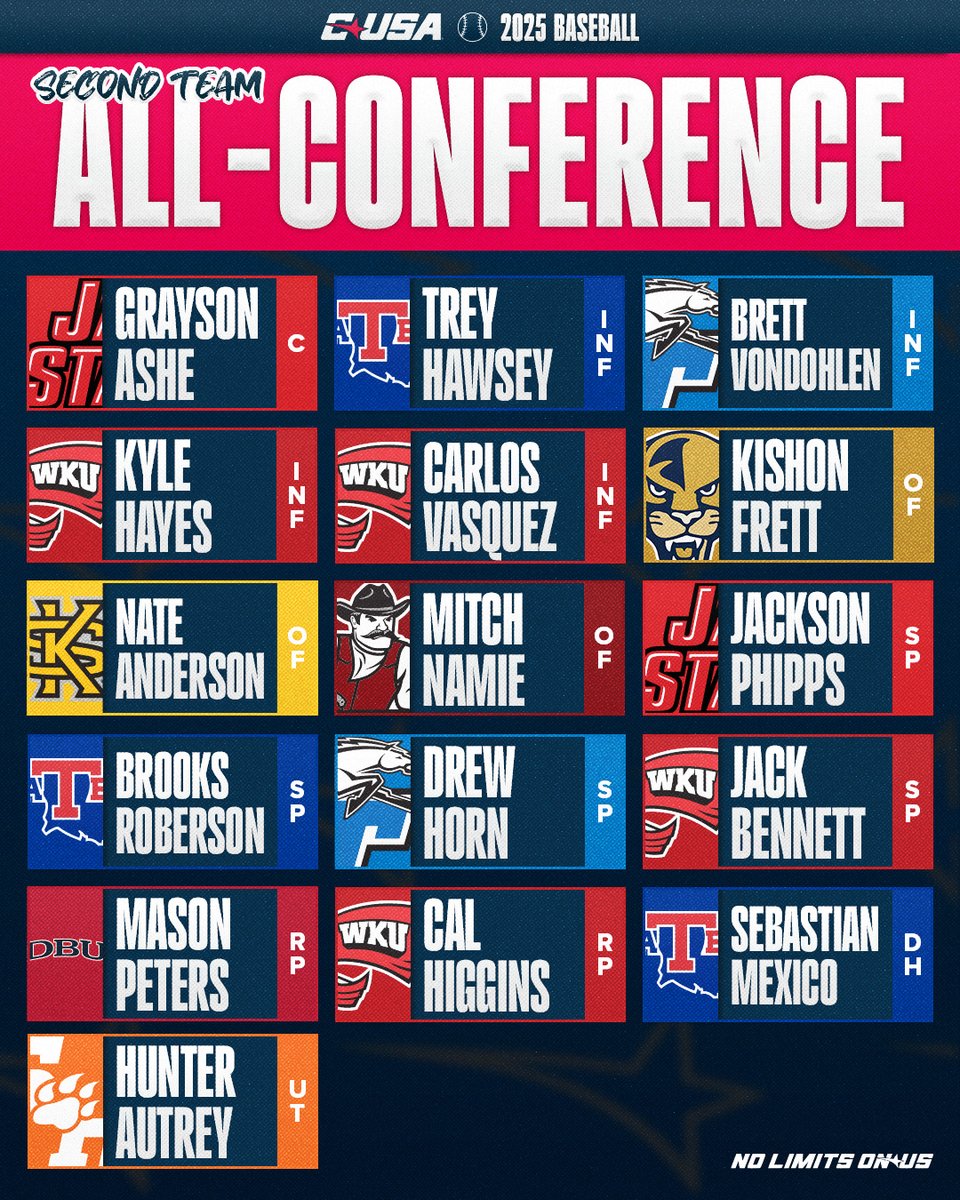 ⚾️ SECOND TEAM ALL-CONFERENCE ⚾️

#NoLimitsOnUs | bit.ly/3SIviw3